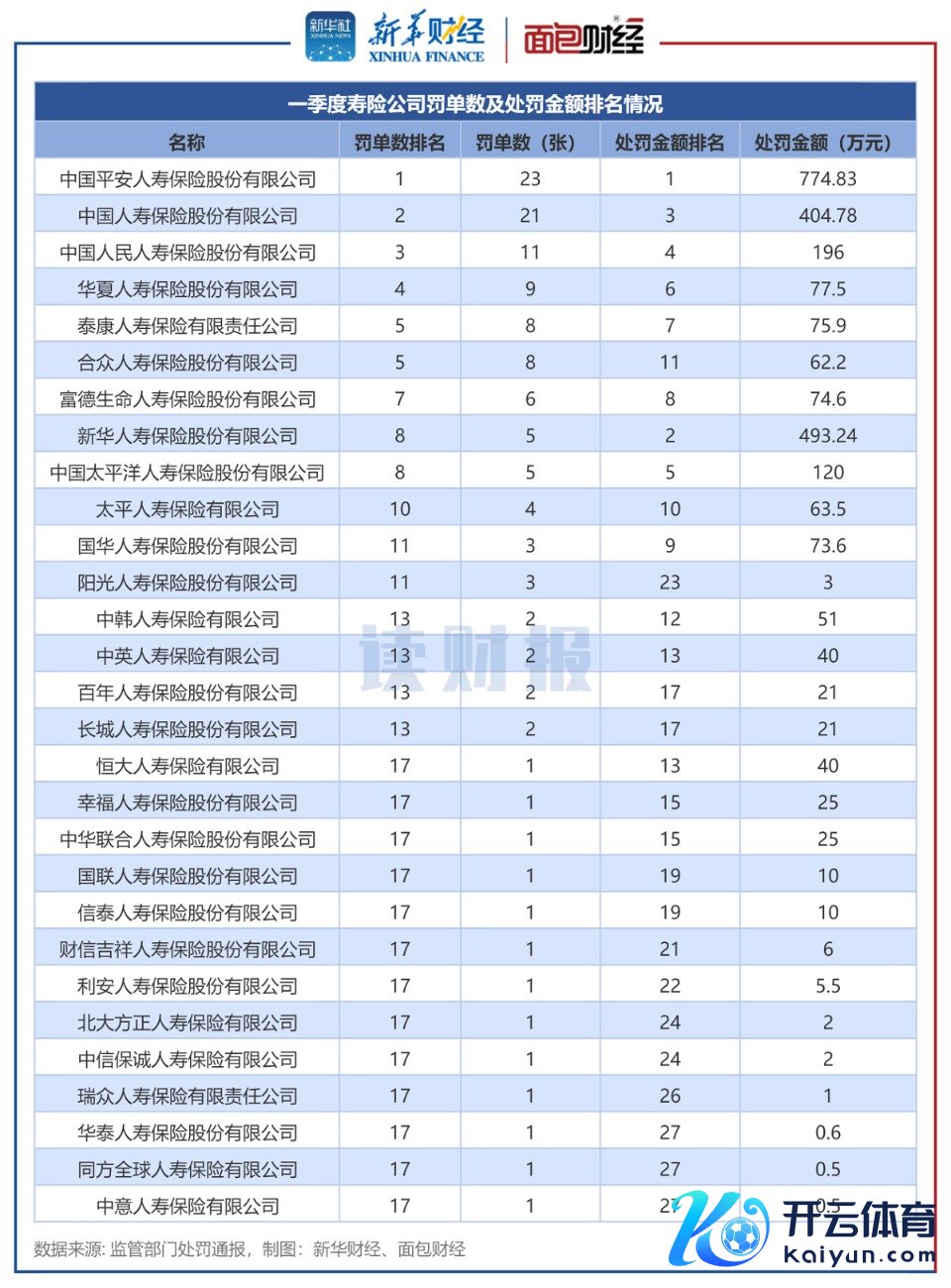 图1:一季度寿险公司罚单数及处罚金额情况.png 图1:一季度寿险公司罚单数及处罚金额情况.png
